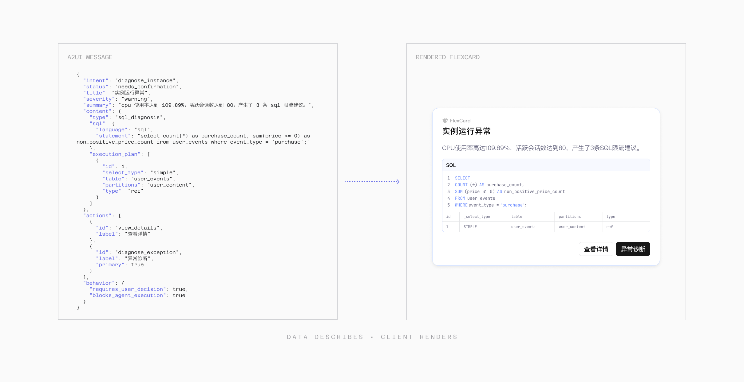 A2UI 消息到 FlexCard 的渲染示意